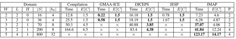 Table 2: Comparing IMAP to Dec-POMDP solvers over small, 1D, box pushing problems. |Ai| = 4,|Ωi| = 2