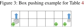 Figure 3: Box pushing example for Table 4