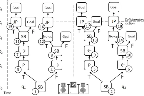 Figure 1: Illustration of Example 1 showing the box pushing domain with 2 agents and a possible setof local plan trees that produce a solution