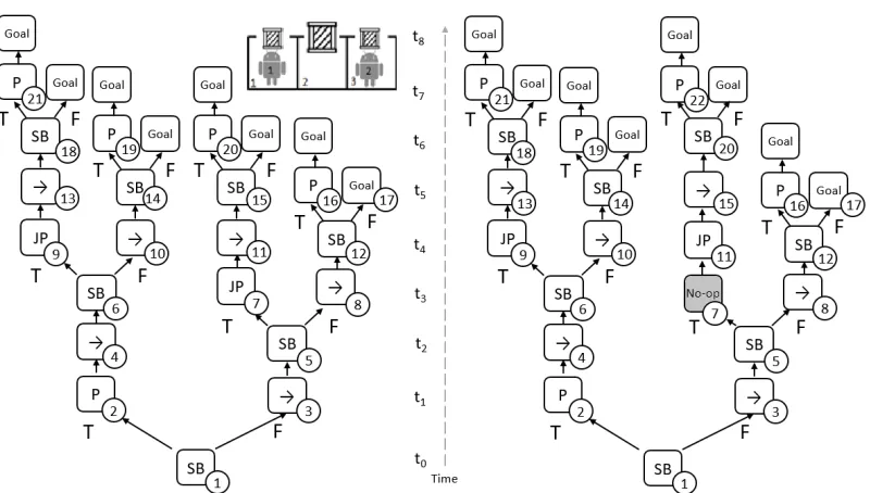 Figure 2: Policy tree (left) and an adjusted tree (right) for the compiled contingent problem of agent 1in the simple box pushing domains