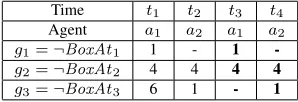Table 1: Iterated improvements of goal completion time for the simple box-pushing problem