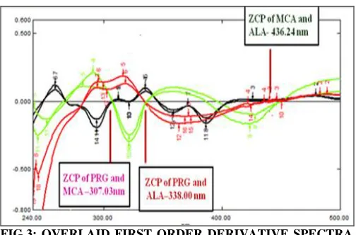 FIG.3: OVERLAID FIRST ORDER DERIVATIVE SPECTRA  OF PRG, MCA AND ALA AFTER DERIVATIZATION WITH 