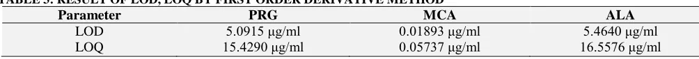 TABLE 3: RESULT OF LOD, LOQ BY FIRST ORDER DERIVATIVE METHOD  Parameter LOD 