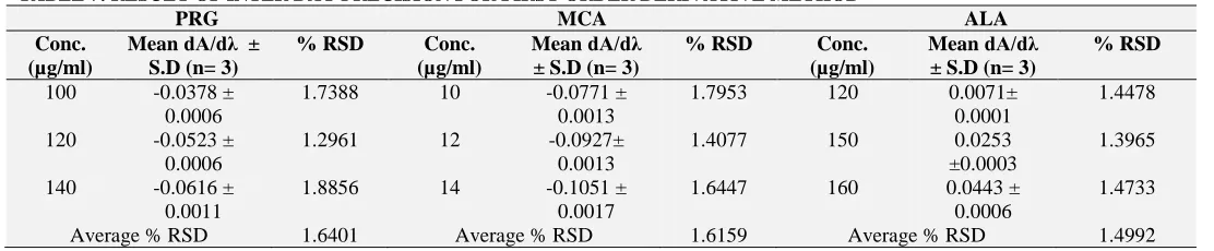 TABLE 7: RESULT OF INTER DAY PRECISION FOR FIRST ORDER DERIVATIVE METHODPRG Mean dA/dλ  ± 