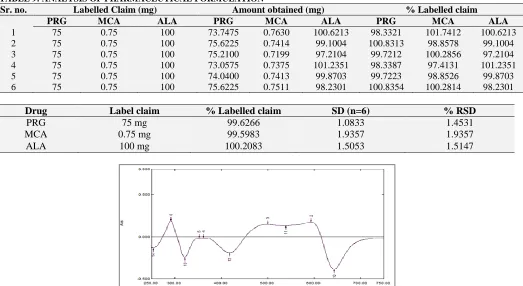 TABLE 9: ANALYSIS OF PHARMACEUTICAL FORMULATIONSr. no.  