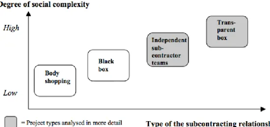 Figure 2.2: Classification of project types according to the degree of social complexity (Pyysi¨ainen et al., 2003)