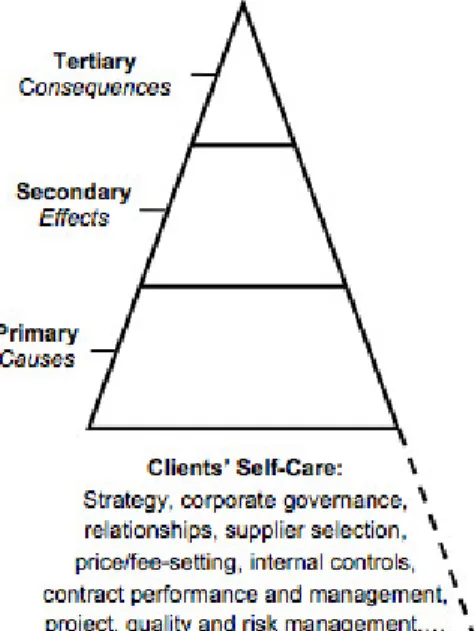 Figure 2.4: Proactive Contracting Levels (Haapio, 2010)