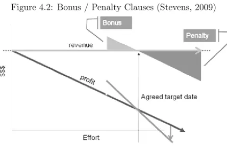 Figure 4.2: Bonus / Penalty Clauses (Stevens, 2009)