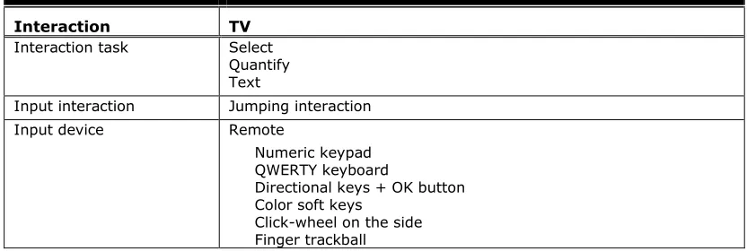 Table 5. Interaction Characteristic for TV in Near Future 