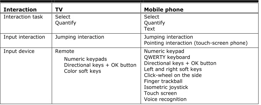 Table 4. Interaction Characteristic for TV and Mobile Phones 