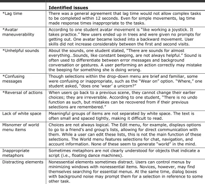 Table 2. Problems and Potential Problems Identified by Students 