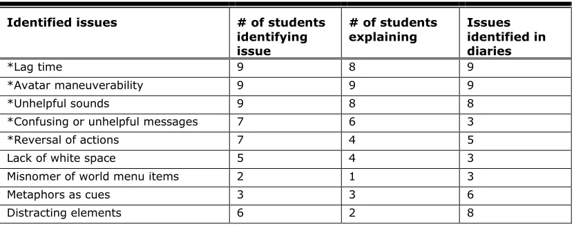 Table 4 shows the point breakdown of skills. Students garnered more than two thirds of points possible for the identification tasks, suggesting that identification of the problems was a manageable task for students to master