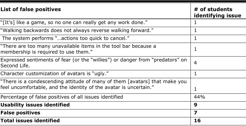 Table 6. List of False Positives 