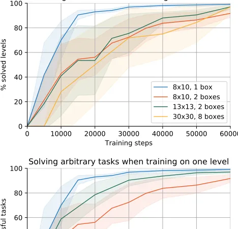 Figure 5: Percentage of tasks solved oﬄine (learning disabled) by agents during training