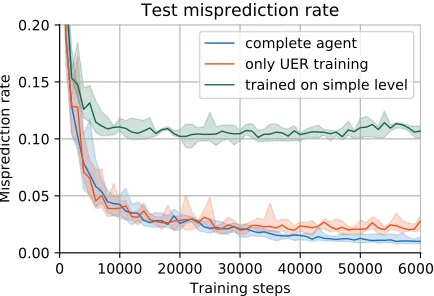 Figure 2: Transition misprediction rate on a randomly generated test set. The agent achievingthe best performance uses count-based exploration, planning for exploration, UER and PER,and is followed by an agent that does not use planning for exploration and