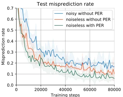 Figure 3: Noiseless and noisy observations of the high-dimensional visual Sokoban environmenton the left of Figure 1.