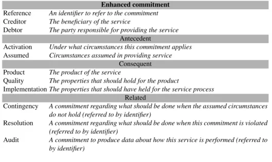 Table 1. Enhanced commitment structure.