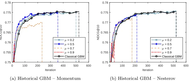 Figure 4: Accuracy-iteration results of two historical GBM methods under various coeﬃcientµ on LTRC set 2.