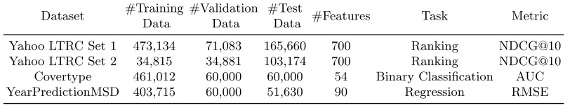 Table 1: Dataset information used in experiments.