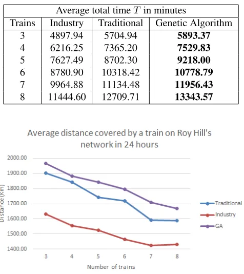 Table 4: Average total distance covered by trains on Roy Hill’s railway network.