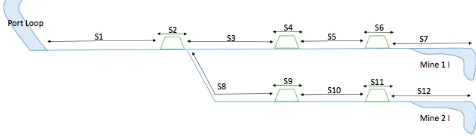 Figure 1: Sample iron ore railway network schematic.
