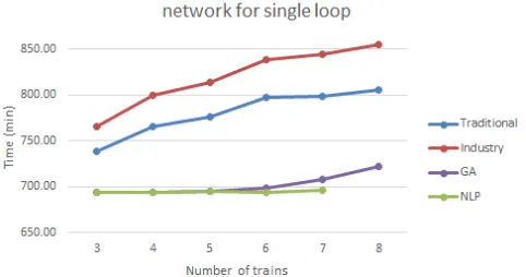 Figure 3: Average time taken by a train for a round trip journey on sample railway network