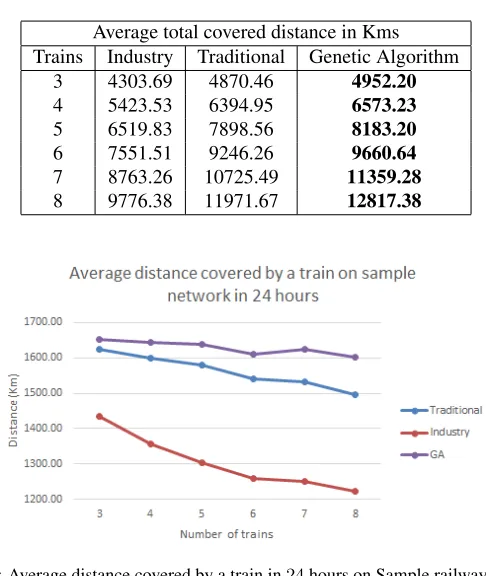 Figure 5: Average distance covered by a train in 24 hours on Sample railway network.