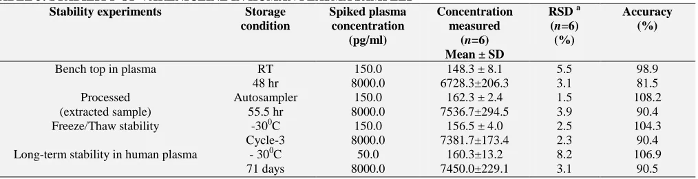 TABLE 3: STABILITY OF VARENICLINE IN HUMAN PLASMA SAMPLESStability experiments 