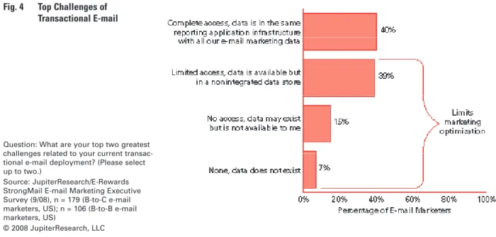 Fig. 4  Top challenges of   Transactional e-mail