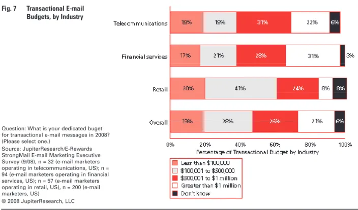 Fig. 7  Transactional e-mail   Budgets, by industry