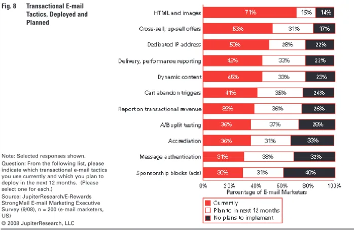 Fig. 8  Transactional e-mail   Tactics, deployed and   planned