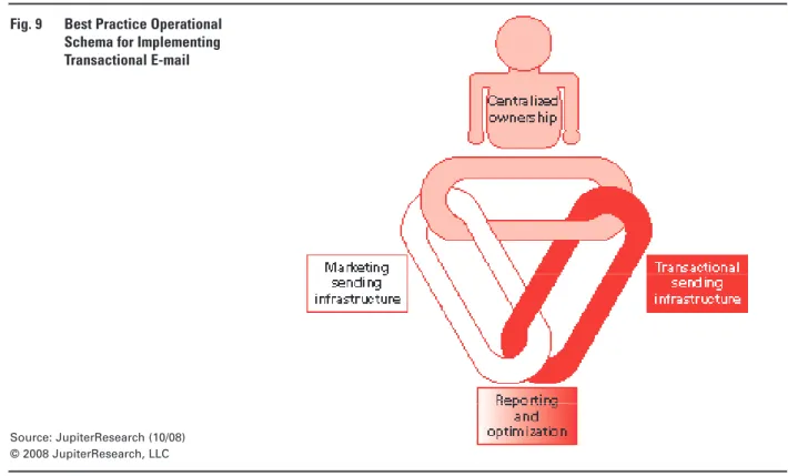 Fig. 9  Best practice operational   schema for implementing   Transactional e-mail