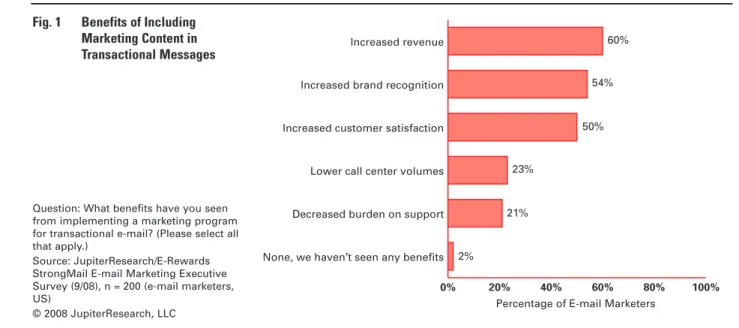 Fig. 1  Benefits of including   Marketing content in   Transactional Messages