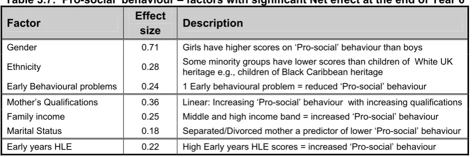 Table 3.8: ‘Hyperactivity’ – factors with significant Net effect at the end of Year 6 