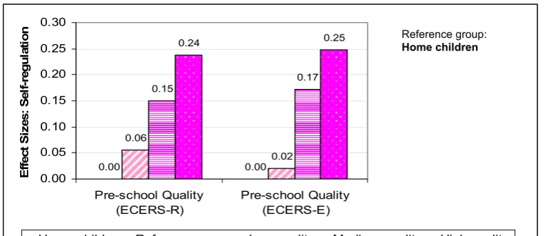 Figure 5.1: The impact of Pre-school quality (ECERS-R & ECERS-E) on ‘Self-regulation’ in Year 6 