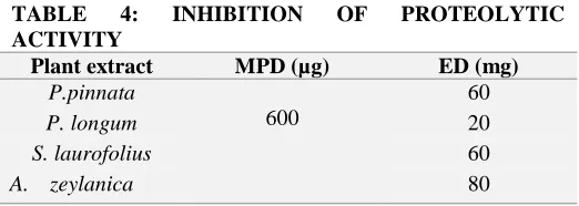 Table 4.  INHIBITION 
