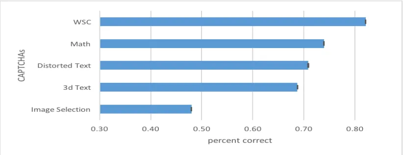 Figure 4: Distribution of scores (with standard errors) on solving diﬀerent types of CAPTCHAs.
