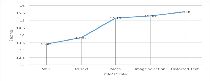 Figure 5: Distribution of response times on solving diﬀerent types of CAPTCHAs.