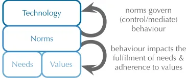 Figure 2: Norms for linking technology with needs and values