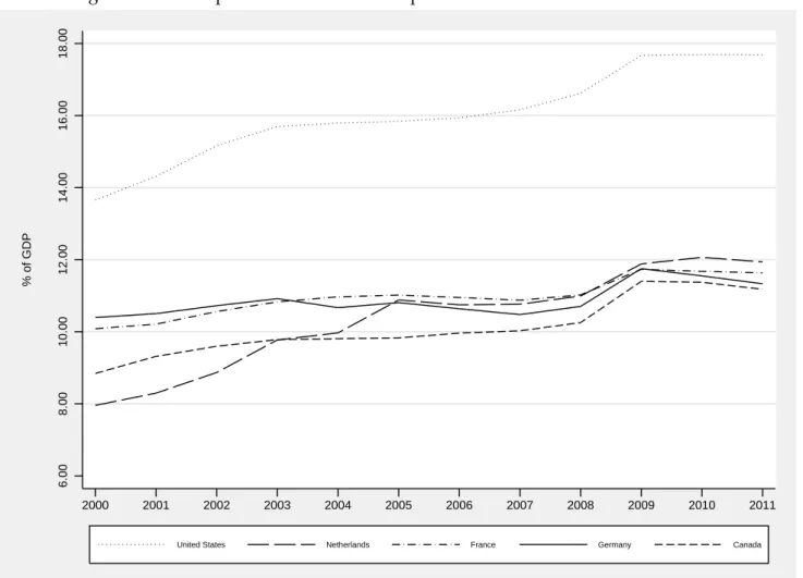 Figure 1.1: Development of Health Care Expenditures in Selected OECD Countries