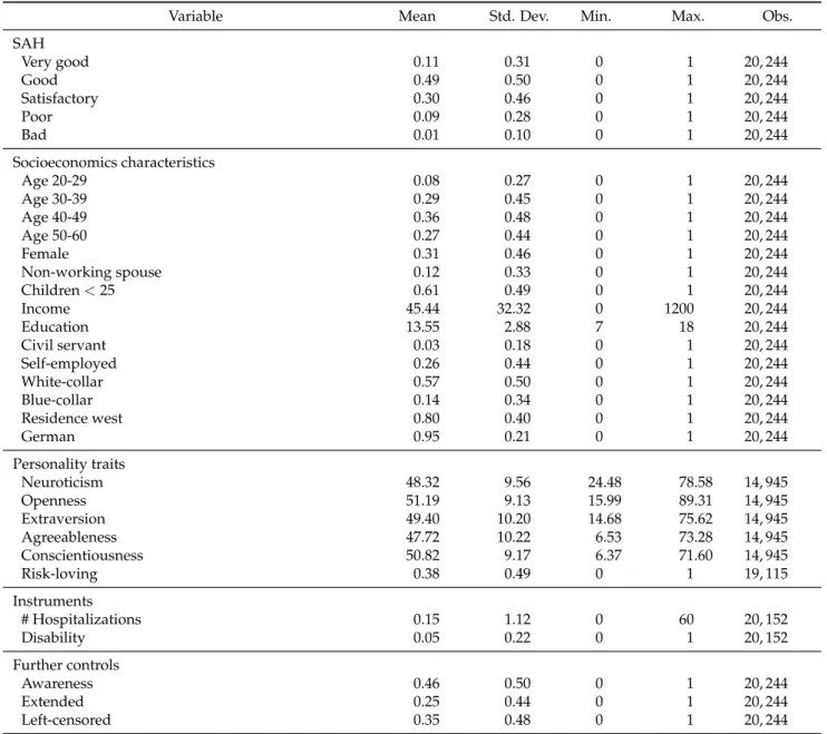 Table 2.2: Individual Characteristics