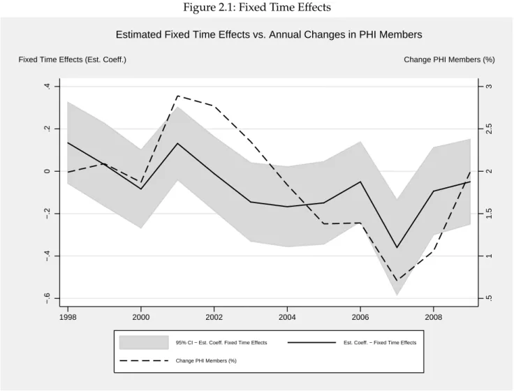 Figure 2.1: Fixed Time Effects