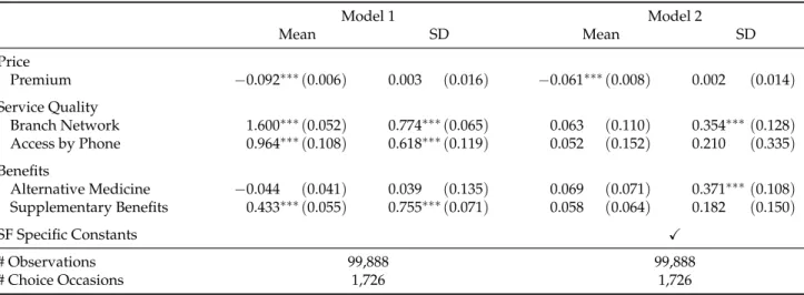 Table 3.3: Main Estimation Results - The Role of Price, Non-Essential Benefits, and Service Quality in the Health Plan Choice Decision