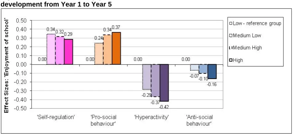 Figure 2.1: The effects of ‘Enjoyment of school’ on children’s Reading and Mathematics progress from Year 1 to Year 5 
