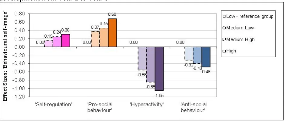Figure 2.5: The effects of ‘Behavioural self-image’ on children’s Reading and Mathematics progress from Year 1 to Year 5 
