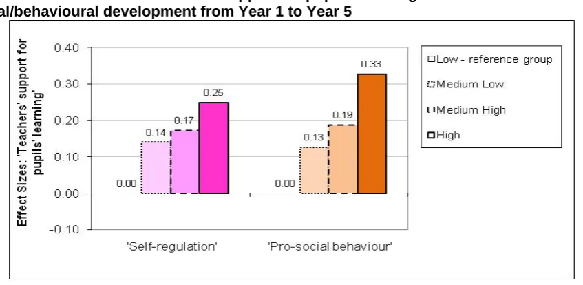 Figure 3.1: The effect of ‘Teachers’ support for pupils’ learning’ on children’s social/behavioural development from Year 1 to Year 5 