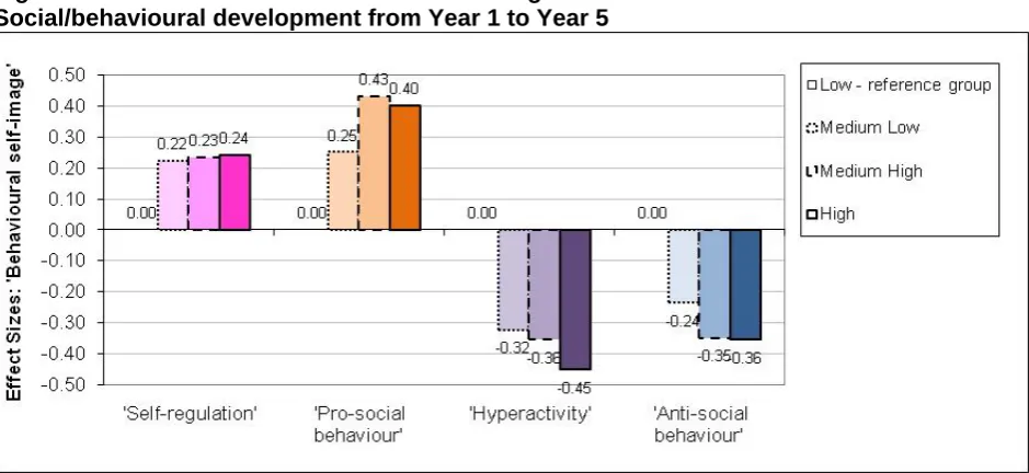 Figure 5.4: The effects of ‘Behavioural self-image’ measured at Year 2 on children’s Reading and Mathematics progress from Year 1 to Year 5 