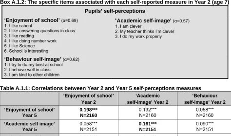 Table A.1.1: Correlations between Year 2 and Year 5 self-perceptions measures  