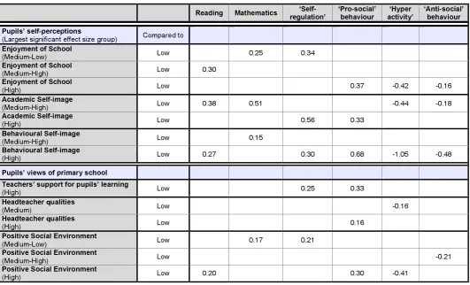 Table 2: Summary of the relationships between pupils’ self-perceptions/views of primary school