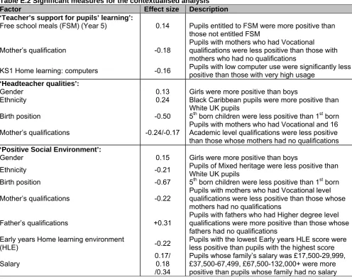 Table E.2 Significant measures for the contextualised analysis Factor Effect size Description 